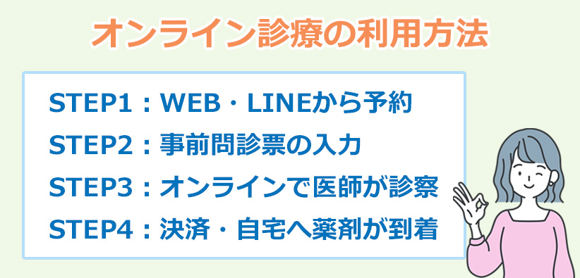 オンライン診療の利用方法のオリジナル図解